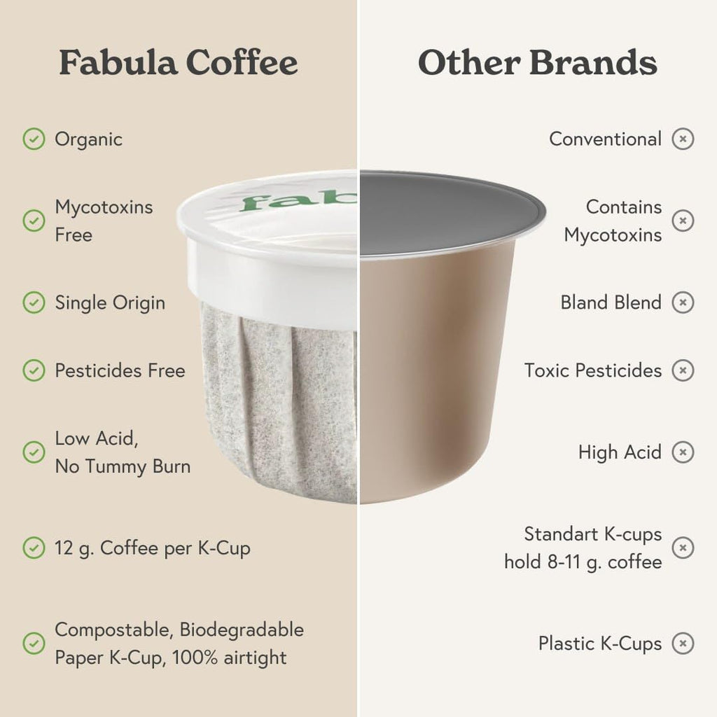 Fabula USDA Organic Coffee Pods for Keurig, Keurig 2 Machines, Medium Roast, Low Acid Coffee K-Cups, 24 Ct, Single Origin - Mold Free - Non-GMO Kcups, Compostable, Biodegradable
