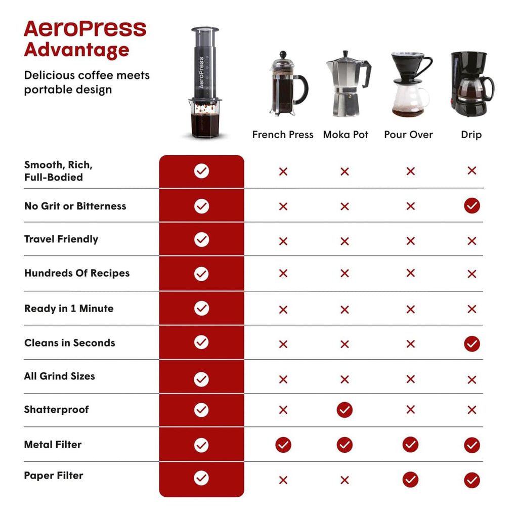 AeroPress Go, Extra Small Portable Coffee Maker Kit, Travel, Hiking & Camping, All-in-One French Press, Pour-Over & Espresso Style Manual Brewer, 2 Min Brew Makes a Less Bitter, More Flavorful Cup