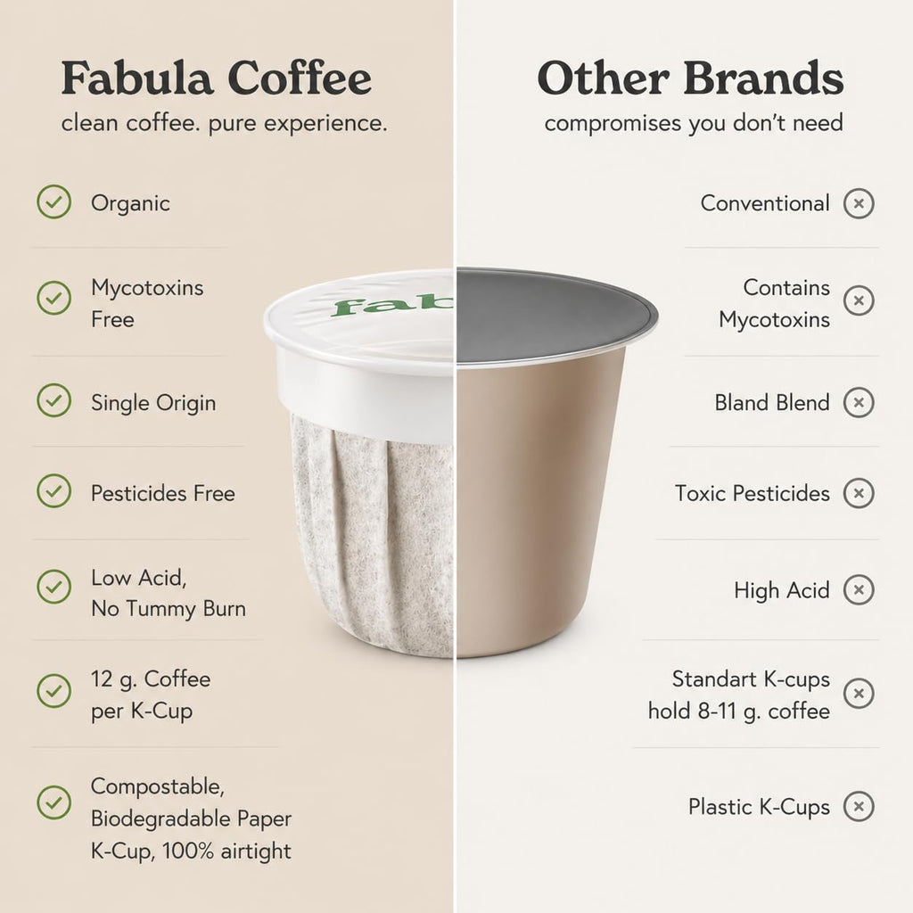 Fabula USDA Organic Coffee Pods for Keurig, Keurig 2 Machines, Medium Roast, Low Acid Coffee K-Cups, 24 Ct, Single Origin - Mold Free - Non-GMO Kcups, Compostable, Biodegradable