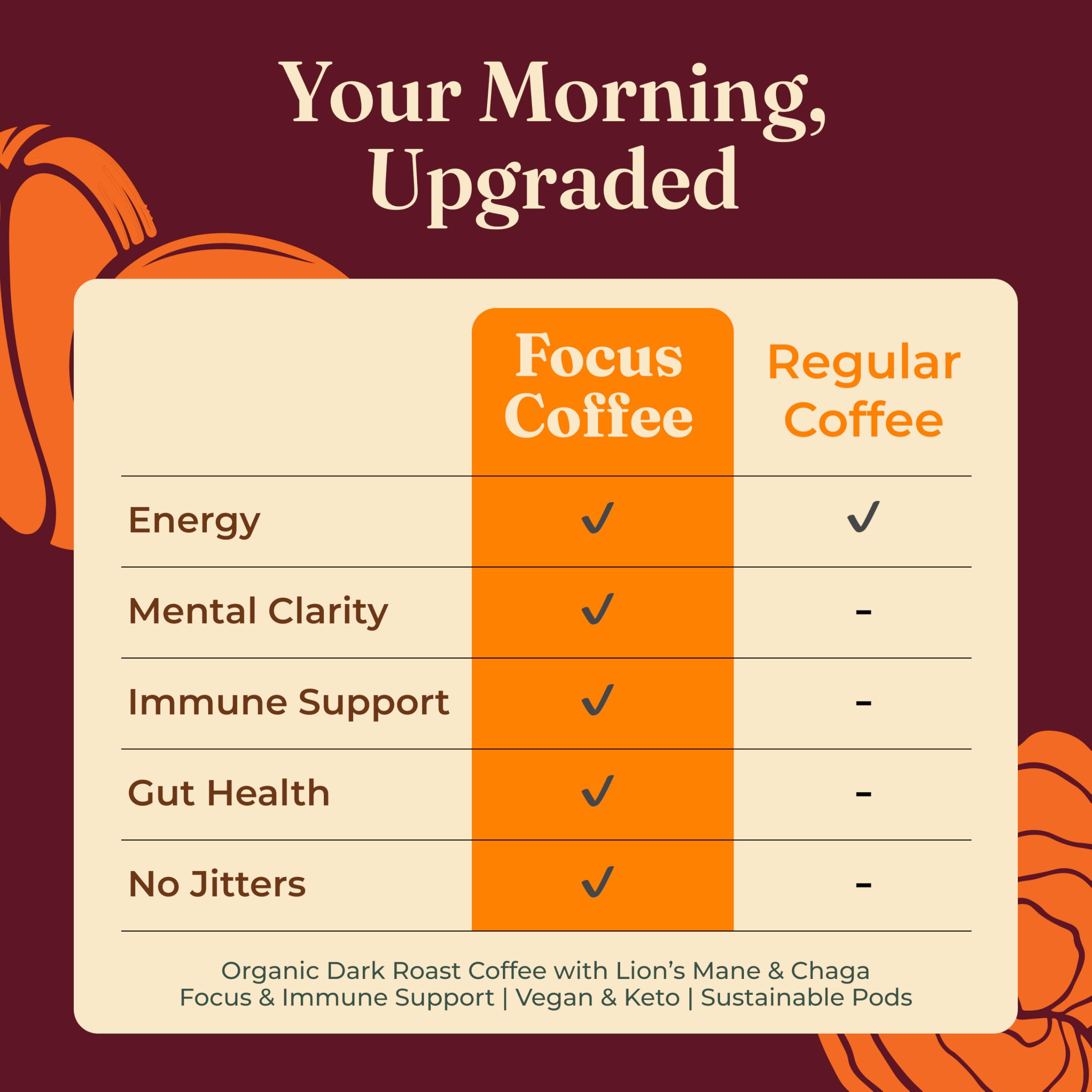 Four Sigmatic Mushroom Coffee K-Cups | Organic Dark Roast Coffee with Lion’s Mane Mushroom Powder & Yacon | Focus & Immune Support | Vegan & Keto | Sustainable Pods | 24 Count