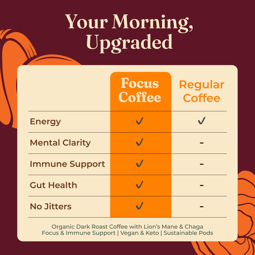 Four Sigmatic Mushroom Coffee K-Cups | Organic Dark Roast Coffee with Lion’s Mane Mushroom Powder & Yacon | Focus & Immune Support | Vegan & Keto | Sustainable Pods | 24 Count